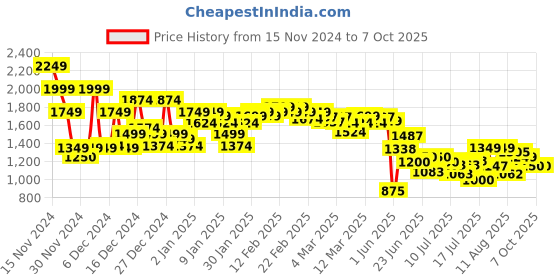 ajio.com asos design Contoured Shoulder Bag with Contrast Edges Stitch asos design Price History Graph from 15 Nov 2024 to 7 Oct 2025