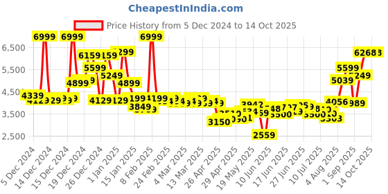 ajio.com asos design Cord Bonded Jacket with Shearling Collar asos design Price History Graph from 5 Dec 2024 to 14 Oct 2025