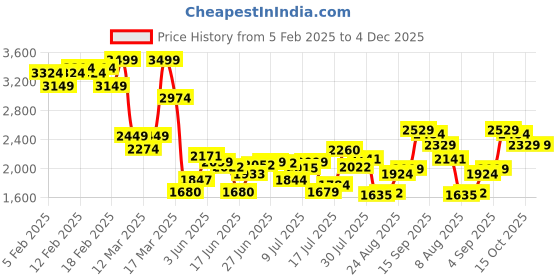 ajio.com asos design Cord Cropped Balloon Fit Trousers asos design Price History Graph from 5 Feb 2025 to 3 Dec 2025
