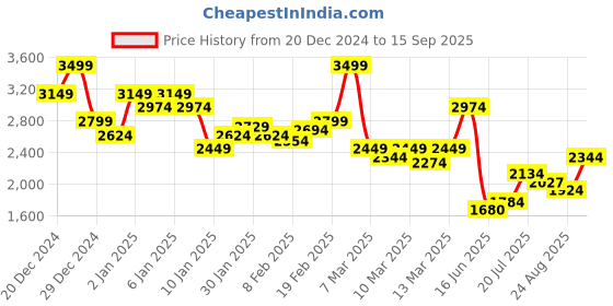 ajio.com asos design Cord Wide-Leg Pull-On Trousers asos design Price History Graph from 20 Dec 2024 to 15 Sep 2025