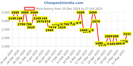 ajio.com asos design Cord Wide-Leg Pull-On Trousers asos design Price History Graph from 20 Dec 2024 to 27 Oct 2025