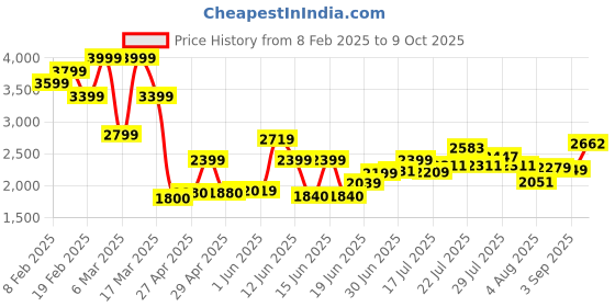 ajio.com asos design Corset Bodice Midi Sundress with Lace Trims asos design Price History Graph from 8 Feb 2025 to 9 Oct 2025