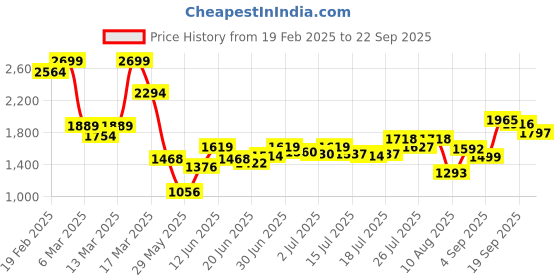 ajio.com asos design Corset Waist Crew-Neck T-Shirt asos design Price History Graph from 19 Feb 2025 to 22 Sep 2025