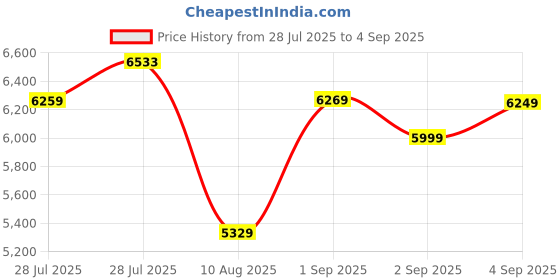 ajio.com asos design Cotton Poplin Pleated Bandeau Mini Skater Dress asos design Price History Graph from 28 Jul 2025 to 4 Sep 2025