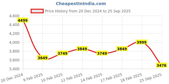 ajio.com asos design Cowl Back Velvet Midi Dress asos design Price History Graph from 20 Dec 2024 to 25 Sep 2025