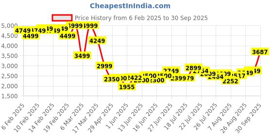 ajio.com asos design Cowl Detail Eyelash Lace Bias Maxi Dress asos design Price History Graph from 6 Feb 2025 to 30 Sep 2025