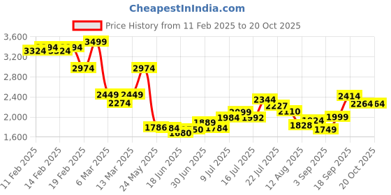 ajio.com asos design Cowl-Neck Backless Midaxi Dress asos design Price History Graph from 11 Feb 2025 to 20 Oct 2025