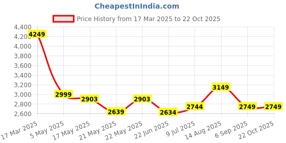 ajio.com asos design Cowl-Neck Midi Dress with Frill Detail asos design Price History Graph from 17 Mar 2025 to 21 Oct 2025