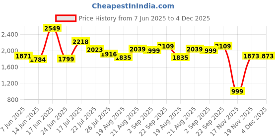 ajio.com asos design Crew-Neck Playsuit with Ruched Sides asos design Price History Graph from 7 Jun 2025 to 4 Dec 2025