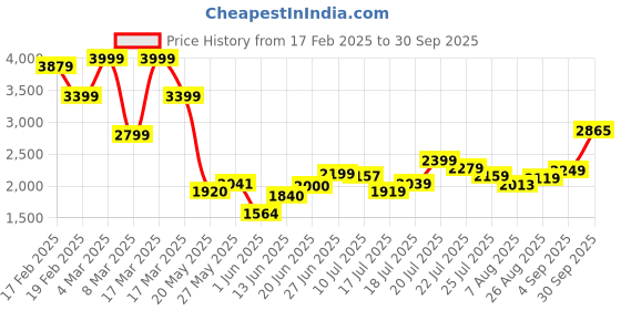 ajio.com asos design Crinkle Short Sleeve Tie V-Neck Front Midaxi Tea Dress asos design Price History Graph from 17 Feb 2025 to 30 Sep 2025
