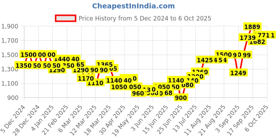 ajio.com asos design Crinkle Utility Playsuit with Self Belt asos design Price History Graph from 5 Dec 2024 to 6 Oct 2025