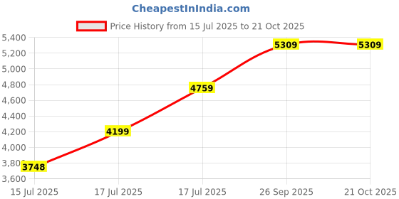 ajio.com asos design Crinkled Satin Cowl Bias Maxi Dress asos design Price History Graph from 15 Jul 2025 to 20 Oct 2025