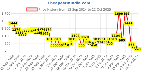 ajio.com asos design Croc Chain Link Buckle Waist & Hip Jeans Belt asos design Price History Graph from 12 Sep 2024 to 22 Oct 2025