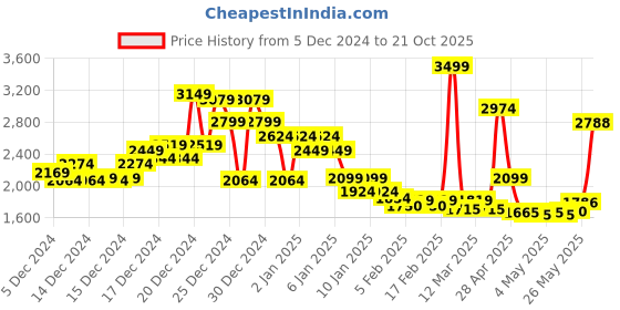 ajio.com asos design Crop Crew-Neck Cardigan asos design Price History Graph from 5 Dec 2024 to 21 Oct 2025