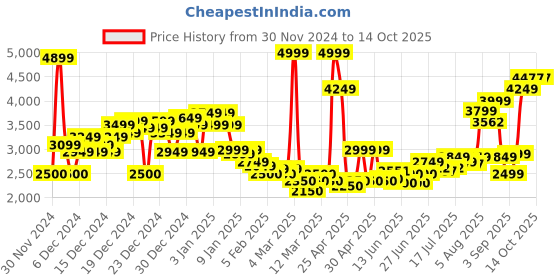 ajio.com asos design Cropped Canvas Jacket with Pockets asos design Price History Graph from 30 Nov 2024 to 14 Oct 2025