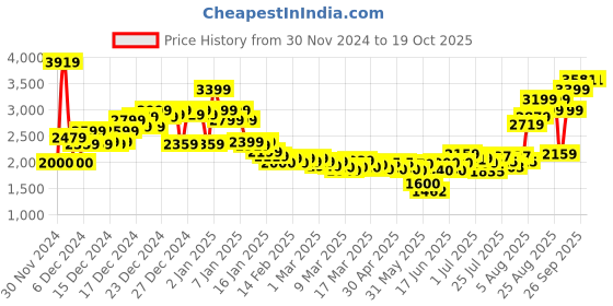 ajio.com asos design Cropped Puffer Jacket asos design Price History Graph from 30 Nov 2024 to 17 Oct 2025