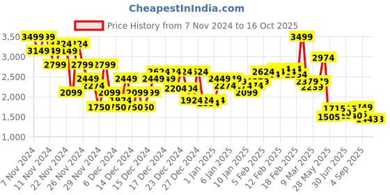 ajio.com asos design Cropped Wide-Leg Trousers with Raw Hem asos design Price History Graph from 7 Nov 2024 to 16 Oct 2025
