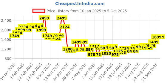 ajio.com asos design Crossbody Camera Bag with Checkerboard Emboss asos design Price History Graph from 10 Jan 2025 to 4 Oct 2025