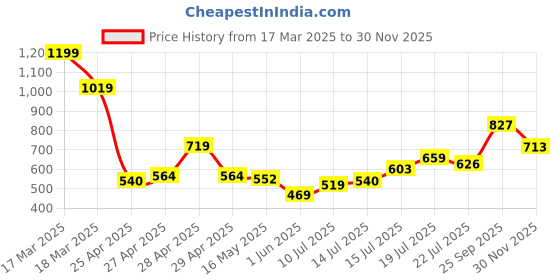 ajio.com asos design Cuff Bracelet with Folded Detail asos design Price History Graph from 17 Mar 2025 to 30 Nov 2025