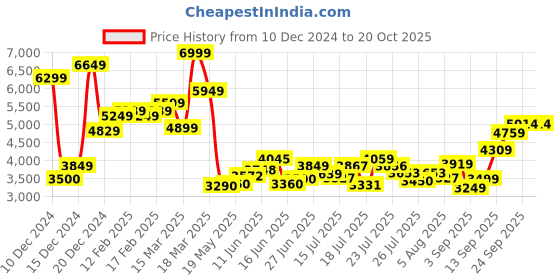ajio.com asos design Curve Draped High-Neck Midi Dress asos design Price History Graph from 10 Dec 2024 to 19 Oct 2025