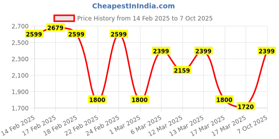 ajio.com asos design Curve Everyday Slouchy Boy Trousers asos design Price History Graph from 14 Feb 2025 to 7 Oct 2025