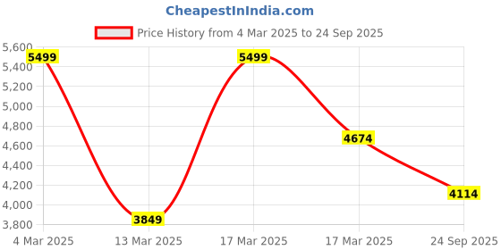 ajio.com asos design Curve Fallen Shoulder Linen Midi Dress with Pleat Waist asos design Price History Graph from 4 Mar 2025 to 24 Sep 2025