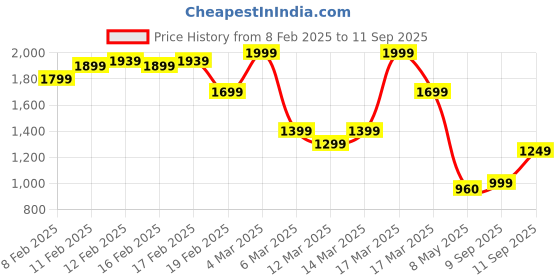ajio.com asos design Curve Hook & Eye T-Shirt asos design Price History Graph from 8 Feb 2025 to 11 Sep 2025