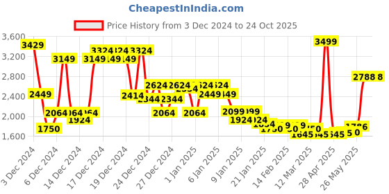ajio.com asos design Curve Knitted Longline Waistcoat asos design Price History Graph from 3 Dec 2024 to 23 Oct 2025