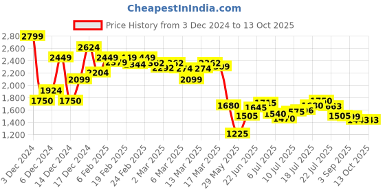 ajio.com asos design Curve Linen Look Wide-Leg Trousers asos design Price History Graph from 3 Dec 2024 to 13 Oct 2025