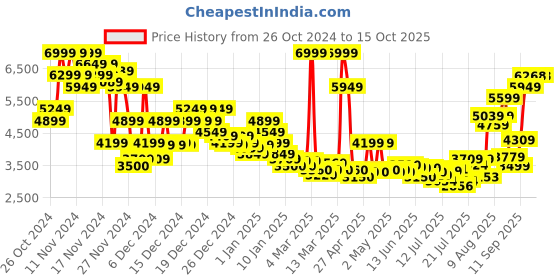 ajio.com asos design Curve Oversized Cropped Trench Coat with Belt asos design Price History Graph from 26 Oct 2024 to 15 Oct 2025