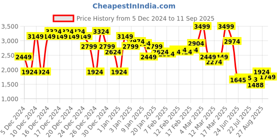 ajio.com asos design Curve Satin Midi Bias Skirt asos design Price History Graph from 5 Dec 2024 to 11 Sep 2025