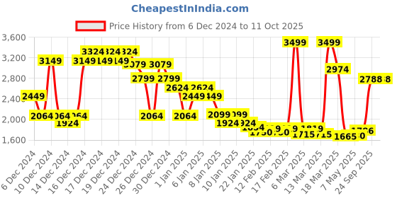 ajio.com asos design Curve Supersoft Slouchy One Shoulder Jumper Pullover asos design Price History Graph from 6 Dec 2024 to 11 Oct 2025