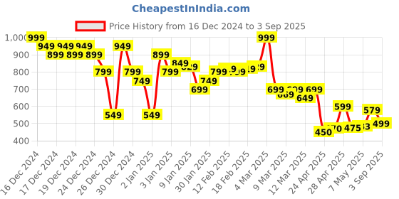 ajio.com asos design Curve Waist & Hip Jeans Belt asos design Price History Graph from 16 Dec 2024 to 3 Sep 2025