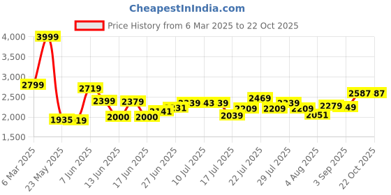 ajio.com asos design Curve Wide Strap Channel Waist Midi Sundress asos design Price History Graph from 6 Mar 2025 to 21 Oct 2025
