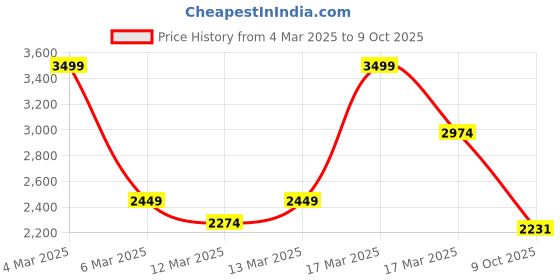 ajio.com asos design Curved Plunge Trim Crop Top asos design Price History Graph from 4 Mar 2025 to 9 Oct 2025