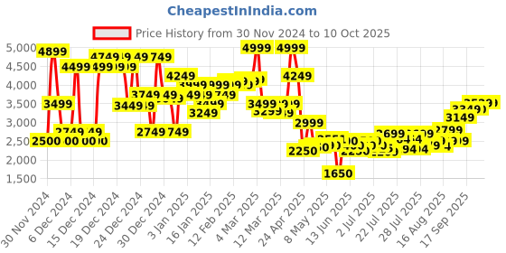 ajio.com asos design Cut-Out Raw Edge Corset Paneled Jumpsuit asos design Price History Graph from 30 Nov 2024 to 9 Oct 2025