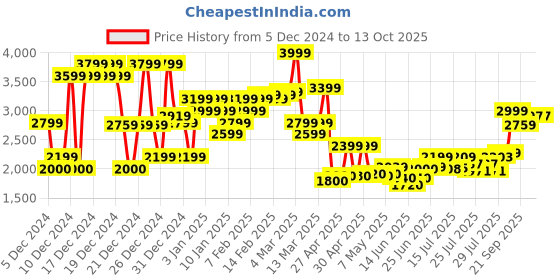ajio.com asos design Dad Jeans in Patchwork asos design Price History Graph from 5 Dec 2024 to 11 Oct 2025