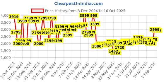 ajio.com asos design Dad Jeans with Turn-Up asos design Price History Graph from 3 Dec 2024 to 16 Oct 2025