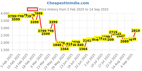 ajio.com asos design Deckchair Striped Wide-Leg Linen Co-Ord Trousers asos design Price History Graph from 5 Feb 2025 to 14 Sep 2025