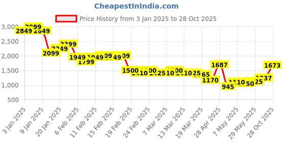 ajio.com asos design Denim A-Line Shorts with Contrast Stitch asos design Price History Graph from 3 Jan 2025 to 28 Oct 2025