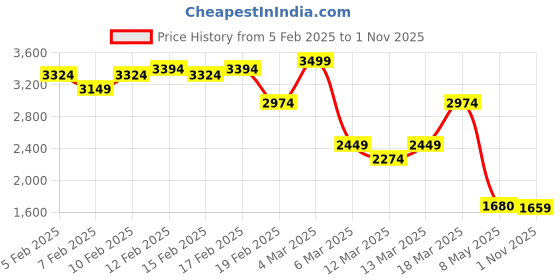 ajio.com asos design Denim Bandeau Bodycon Jumpsuit asos design Price History Graph from 5 Feb 2025 to 1 Nov 2025