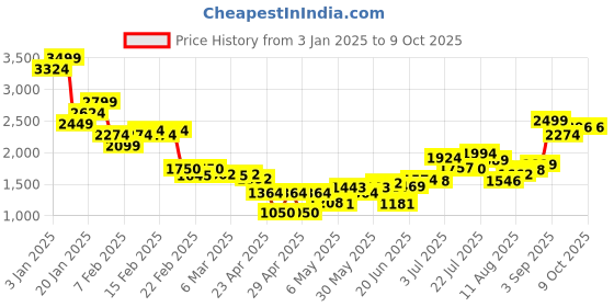 ajio.com asos design Denim Shorts with Insert Pockets asos design Price History Graph from 3 Jan 2025 to 8 Oct 2025