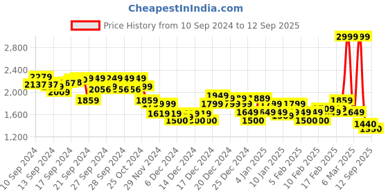 ajio.com asos design Diamante & Pearl Twist Handle Feather Grab Bag asos design Price History Graph from 10 Sep 2024 to 12 Sep 2025