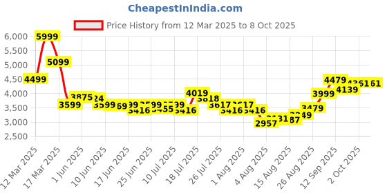 ajio.com asos design Ditsy Print Lace Trim Playsuit with Full Flippy Shorts asos design Price History Graph from 12 Mar 2025 to 7 Oct 2025