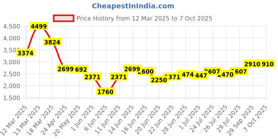 ajio.com asos design Dobby Playsuit with Corset Waist asos design Price History Graph from 12 Mar 2025 to 7 Oct 2025