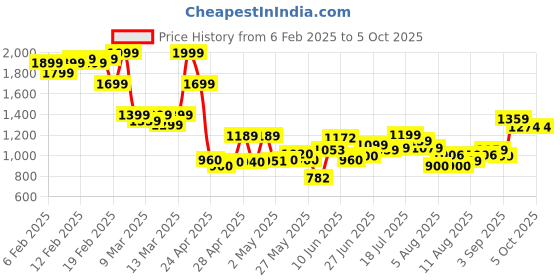 ajio.com asos design Double Layer Cap Sleeve Bodysuit with Cut-Out Back asos design Price History Graph from 6 Feb 2025 to 4 Oct 2025