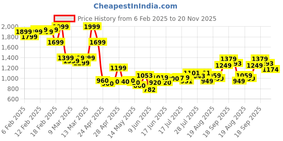 ajio.com asos design Double Layer Halter Spaghetti Strap Bodysuit asos design Price History Graph from 6 Feb 2025 to 20 Nov 2025