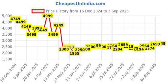 ajio.com asos design Draped Back-Open Midi Dress asos design Price History Graph from 16 Dec 2024 to 3 Sep 2025