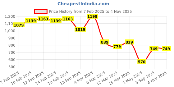 ajio.com asos design Drop Earrings with Beaded Floral Design asos design Price History Graph from 7 Feb 2025 to 4 Nov 2025