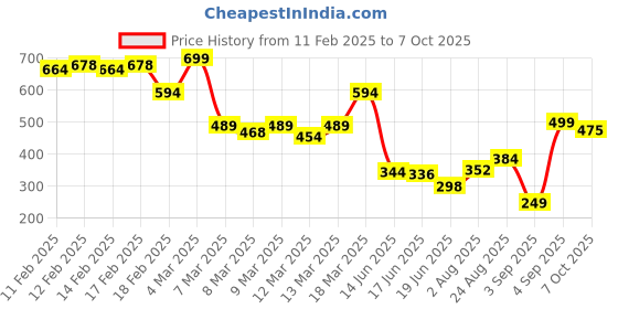 ajio.com asos design Drop Earrings with Multi Linear Heart Detail asos design Price History Graph from 11 Feb 2025 to 7 Oct 2025